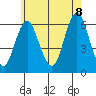 Bridgeport tide chart for Friday, July 8, 2022