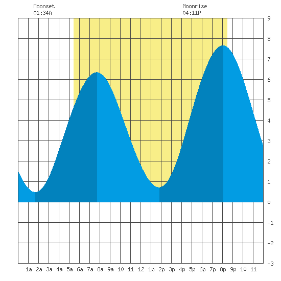 Bridgeport tide chart for Saturday, July 9, 2022