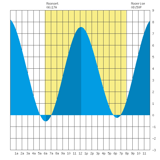 Bridgeport tide chart for Friday, August 12, 2022