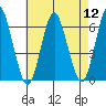 Bridgeport tide chart for Friday, August 12, 2022