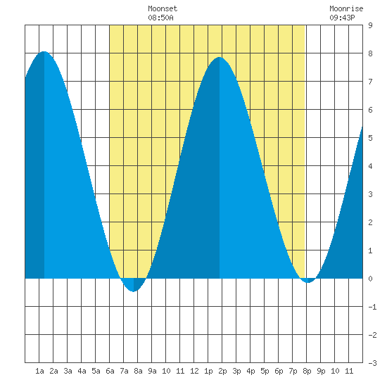 Bridgeport tide chart for Sunday, August 14, 2022