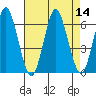 Bridgeport tide chart for Sunday, August 14, 2022