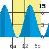 Bridgeport tide chart for Monday, August 15, 2022