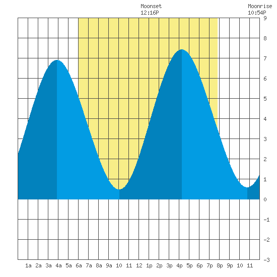 Bridgeport tide chart for Wednesday, August 17, 2022