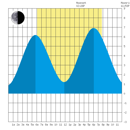 Bridgeport tide chart for Friday, August 19, 2022