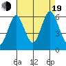Bridgeport tide chart for Friday, August 19, 2022