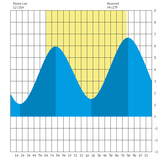 Bridgeport tide chart for Sunday, August 21, 2022