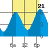 Bridgeport tide chart for Sunday, August 21, 2022