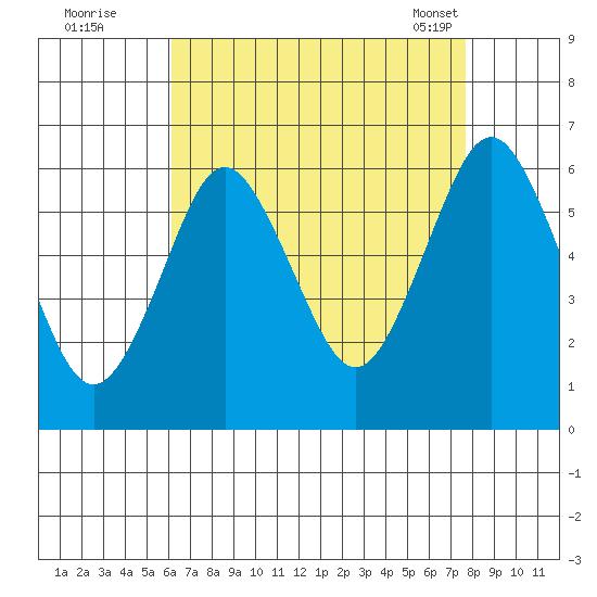 Bridgeport tide chart for Monday, August 22, 2022
