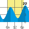 Bridgeport tide chart for Monday, August 22, 2022
