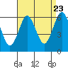 Bridgeport tide chart for Tuesday, August 23, 2022