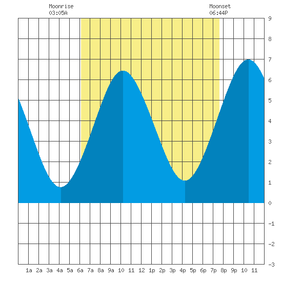 Bridgeport tide chart for Wednesday, August 24, 2022