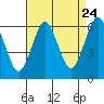 Bridgeport tide chart for Wednesday, August 24, 2022