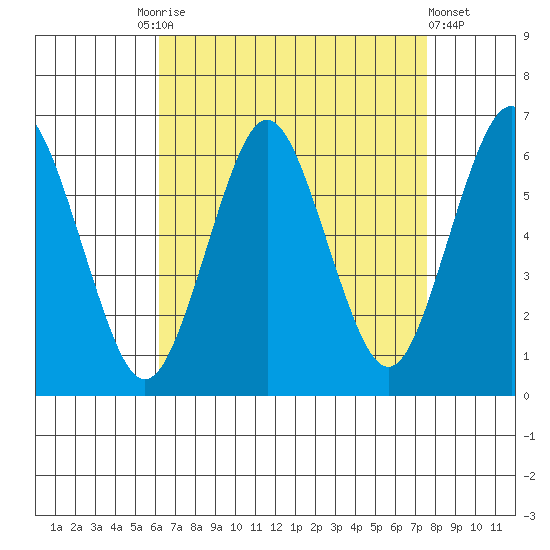 Bridgeport tide chart for Friday, August 26, 2022