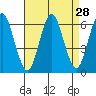 Bridgeport tide chart for Sunday, August 28, 2022