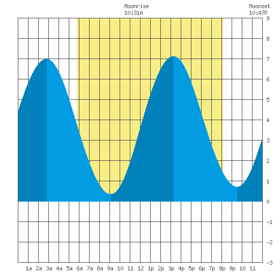 Bridgeport tide chart for Tuesday, August 2, 2022