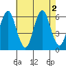 Bridgeport tide chart for Tuesday, August 2, 2022