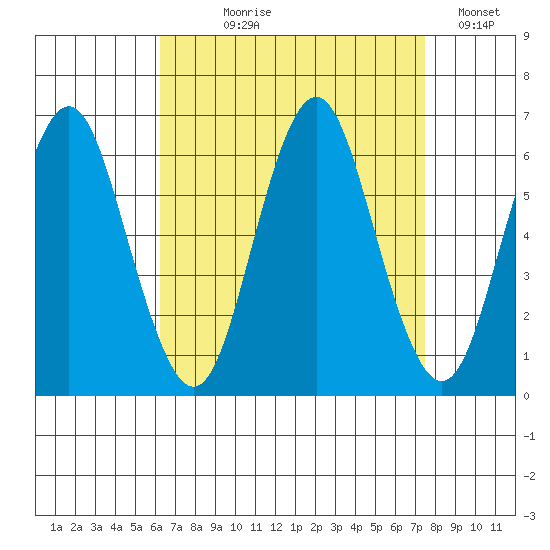 Bridgeport tide chart for Tuesday, August 30, 2022