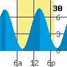 Bridgeport tide chart for Tuesday, August 30, 2022