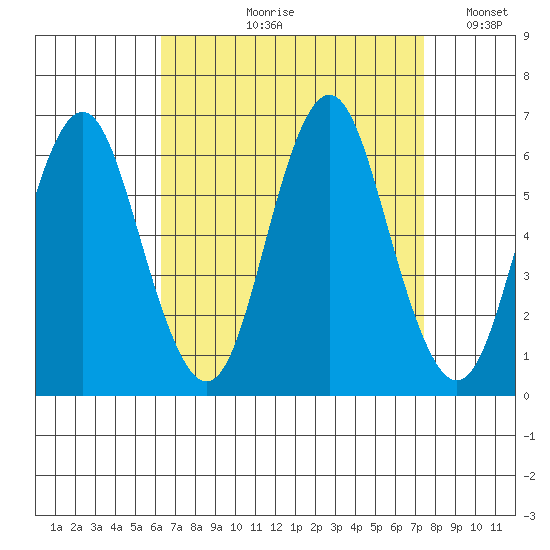 Bridgeport tide chart for Wednesday, August 31, 2022