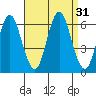 Bridgeport tide chart for Wednesday, August 31, 2022
