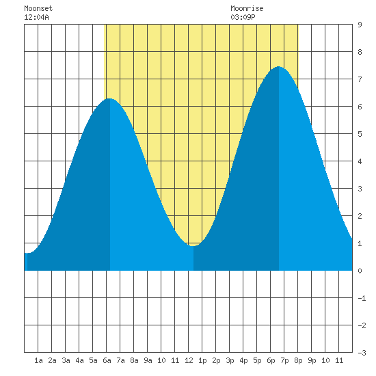 Bridgeport tide chart for Saturday, August 6, 2022