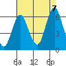 Bridgeport tide chart for Sunday, August 7, 2022