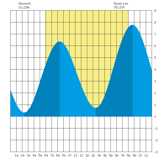 Bridgeport tide chart for Monday, August 8, 2022
