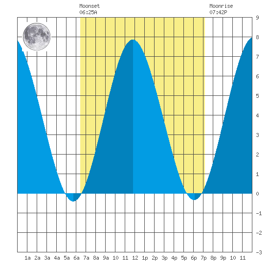 Bridgeport tide chart for Saturday, September 10, 2022