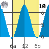 Bridgeport tide chart for Saturday, September 10, 2022