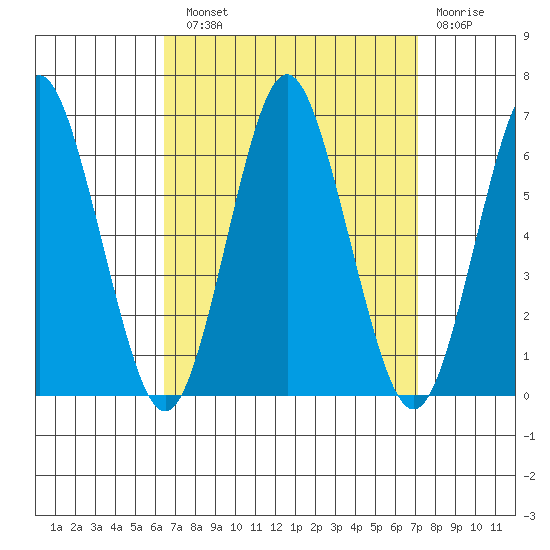 Bridgeport tide chart for Sunday, September 11, 2022