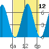Bridgeport tide chart for Monday, September 12, 2022