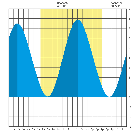 Bridgeport tide chart for Tuesday, September 13, 2022