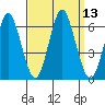 Bridgeport tide chart for Tuesday, September 13, 2022