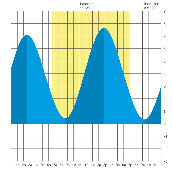 Bridgeport tide chart for Wednesday, September 14, 2022