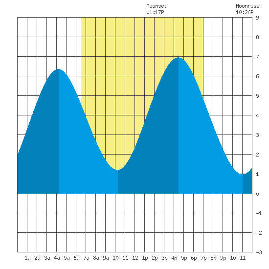 Bridgeport tide chart for Friday, September 16, 2022