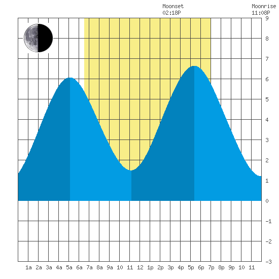 Bridgeport tide chart for Saturday, September 17, 2022