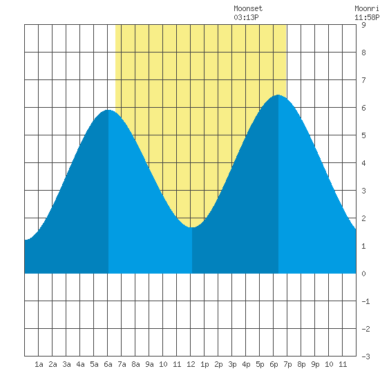 Bridgeport tide chart for Sunday, September 18, 2022