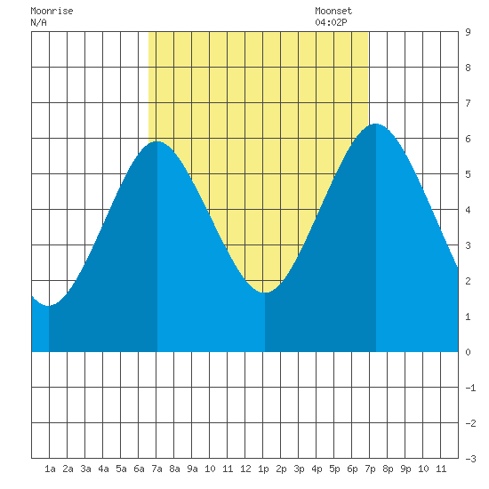 Bridgeport tide chart for Monday, September 19, 2022
