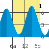 Bridgeport tide chart for Thursday, September 1, 2022