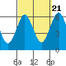 Bridgeport tide chart for Wednesday, September 21, 2022