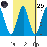 Bridgeport tide chart for Sunday, September 25, 2022