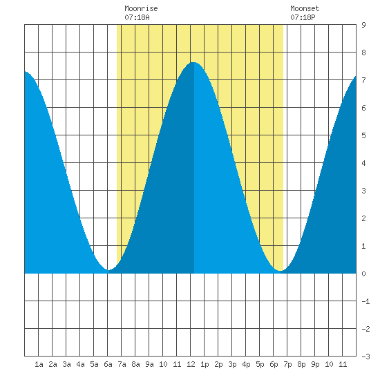Bridgeport tide chart for Monday, September 26, 2022