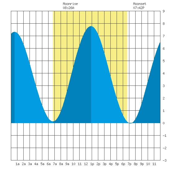 Bridgeport tide chart for Tuesday, September 27, 2022