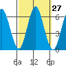 Bridgeport tide chart for Tuesday, September 27, 2022