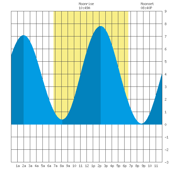 Bridgeport tide chart for Thursday, September 29, 2022