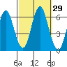 Bridgeport tide chart for Thursday, September 29, 2022