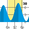 Bridgeport tide chart for Friday, September 30, 2022