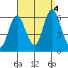 Bridgeport tide chart for Sunday, September 4, 2022