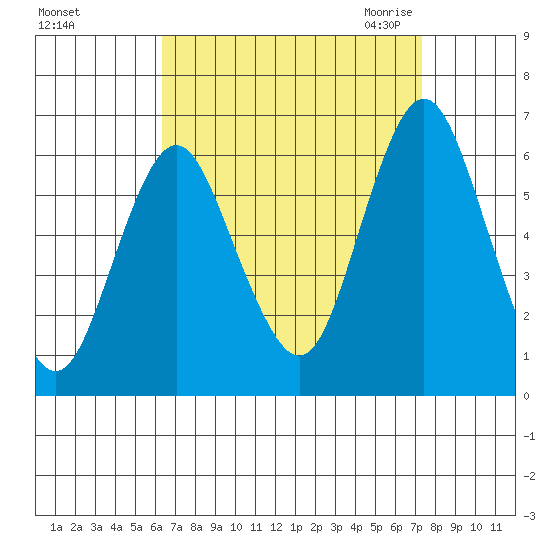 Bridgeport tide chart for Monday, September 5, 2022